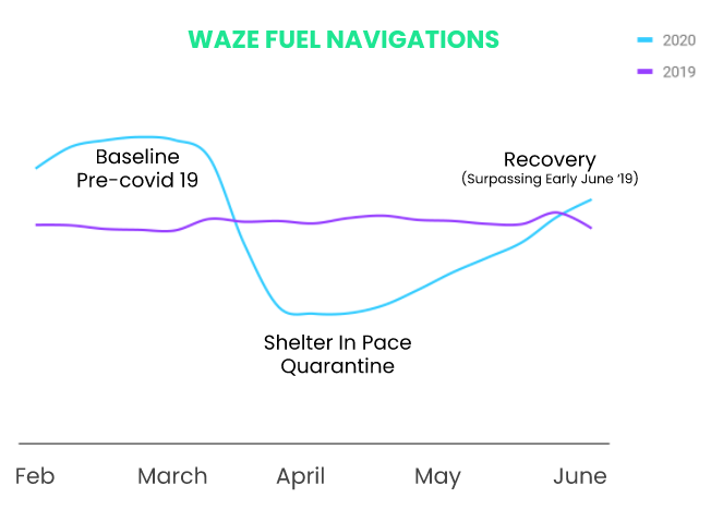 Waze fuel navigations